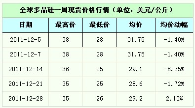 光伏多晶硅价格一周分析 1