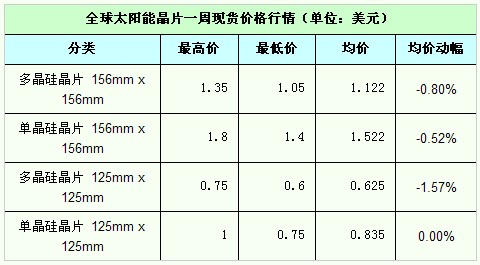 光伏多晶硅价格一周分析 2