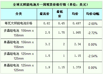 光伏多晶硅价格一周分析 4