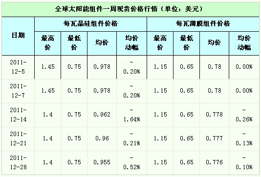 光伏多晶硅价格一周分析 3