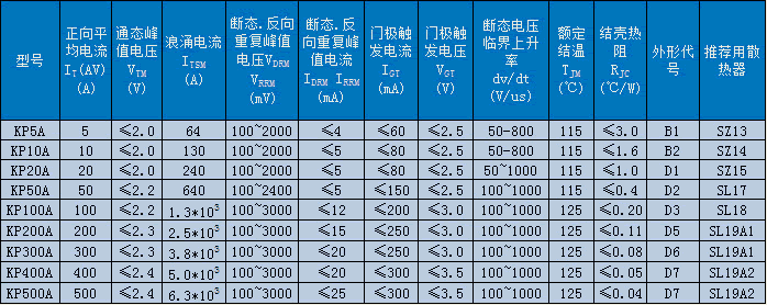 KP普通晶闸管（螺旋式）技术参数