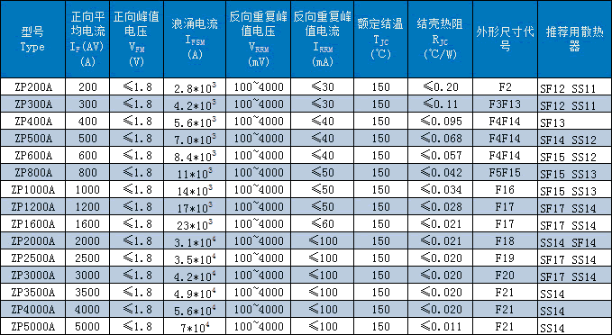 ZP普通整流管（平板式）主要技术参数