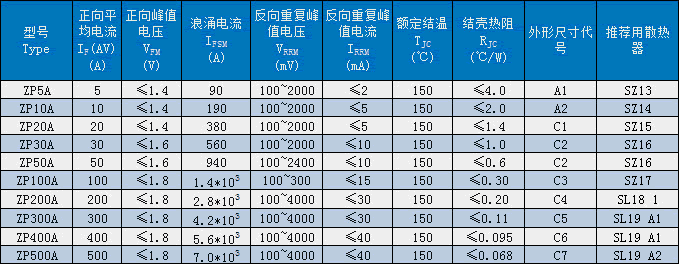 ZP普通整流管（螺旋式）主要技术参数图