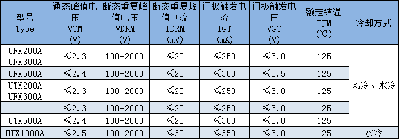 UTX双向双并联 UFX组合器件主要技术参数