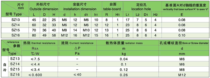 SZ系列自然冷却螺栓型散热器主要参数