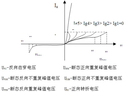 晶闸管阳极伏安特性图