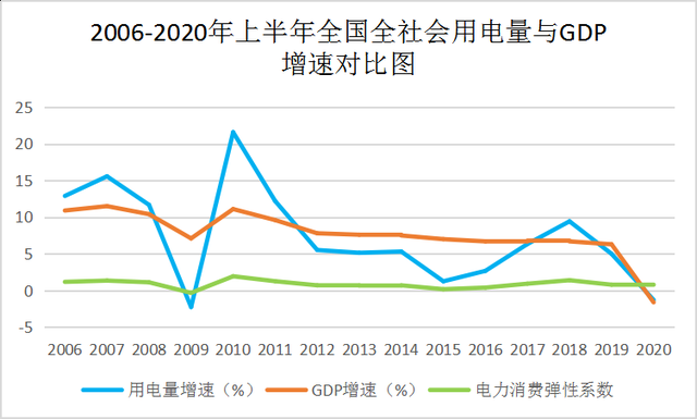 2006-2020年上半年全国社会用电量与GPD增速对比图