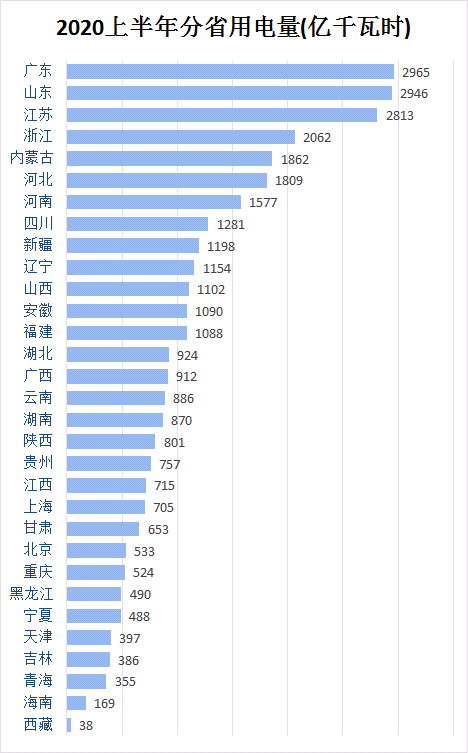 2020上半年分省用电量