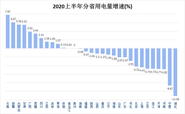 2020上半年分省用电增速