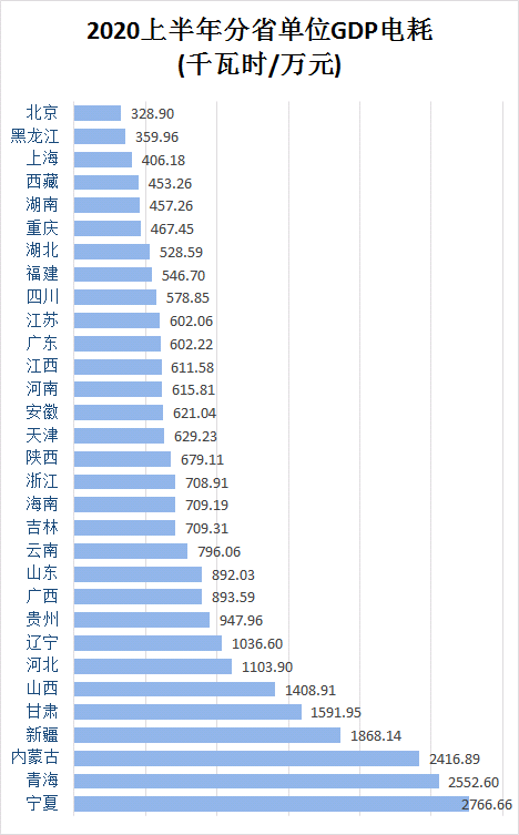 2020上半年分省单位GDP电耗